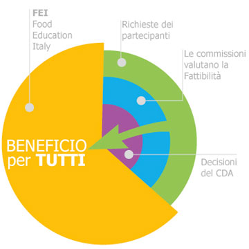 Grafico della programmazione, la selezione e la gestione dei progetti