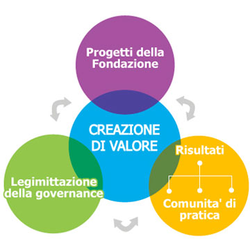 Logica dei progetti della fondazione Logica dei progetti della fondazione